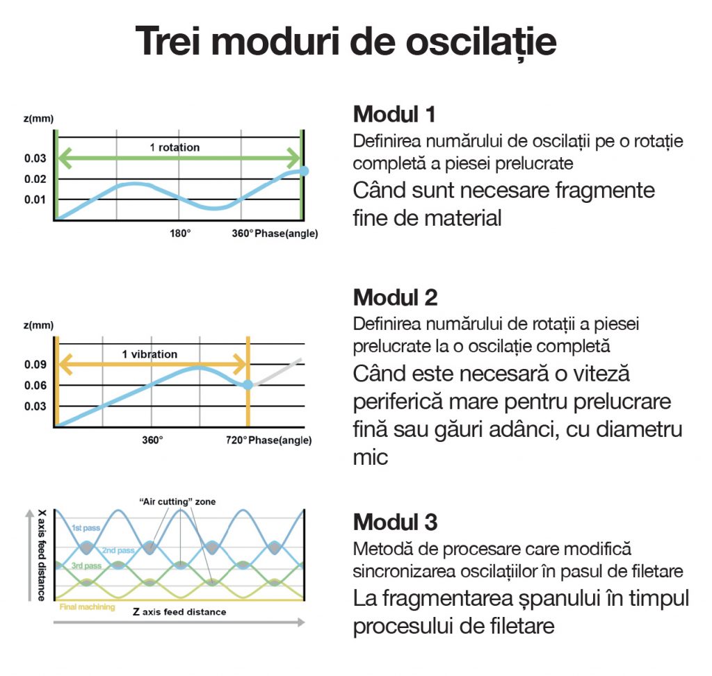 Citizen Cincom prelucrarea LFV - moduri de oscilație