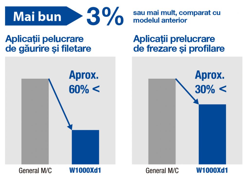 Productivitate mai bună comparativ cu alte modele