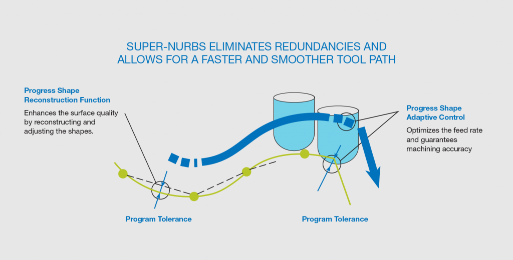 Infografica explicativa - tehnologia super-nurbs de prelucrare Okuma