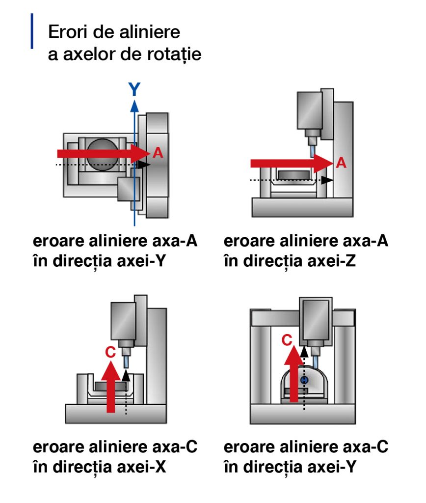 Erori geometrice compesate prin metode tradiționale