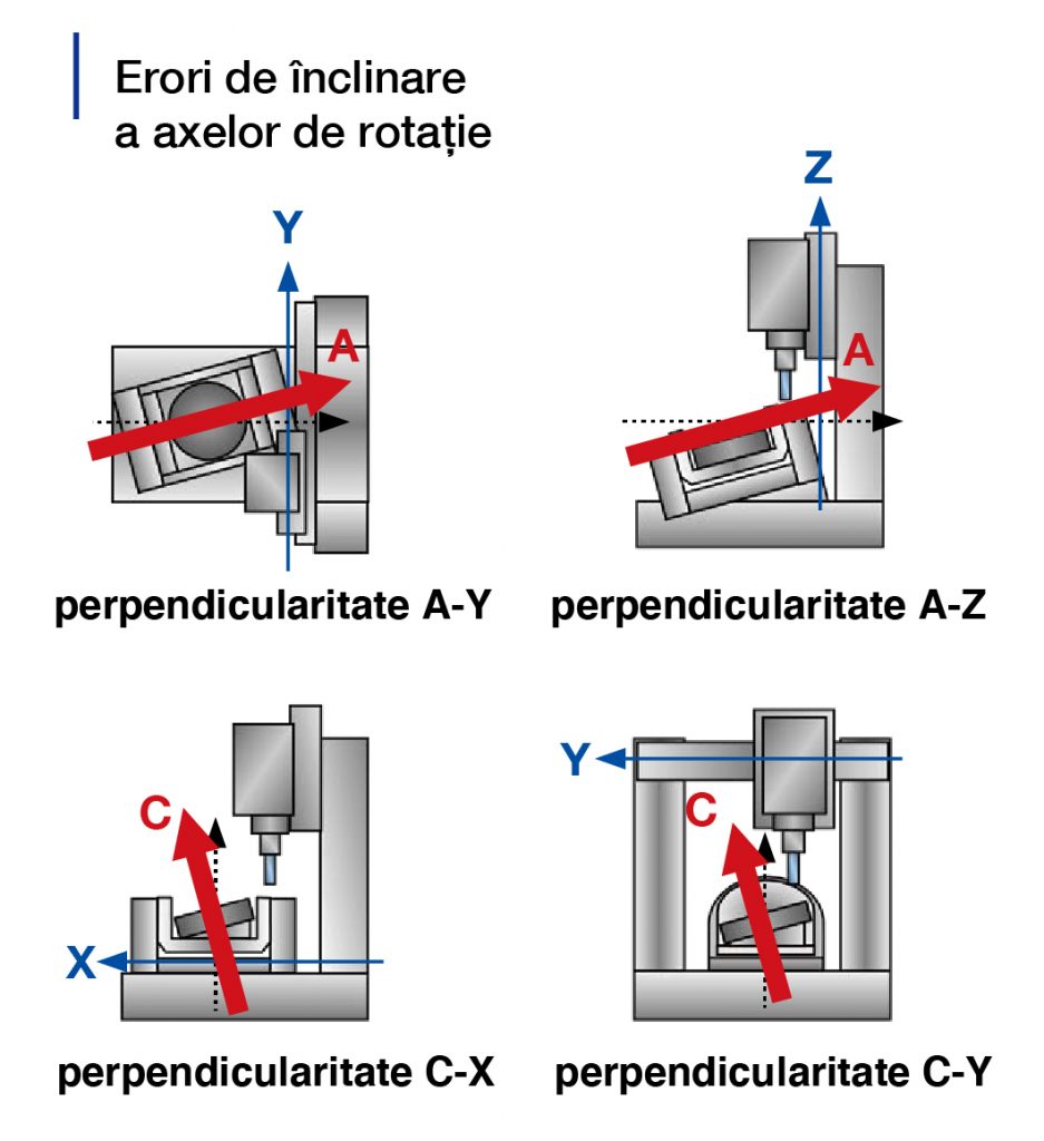 Erori geometrice compensate cu 5-AATS