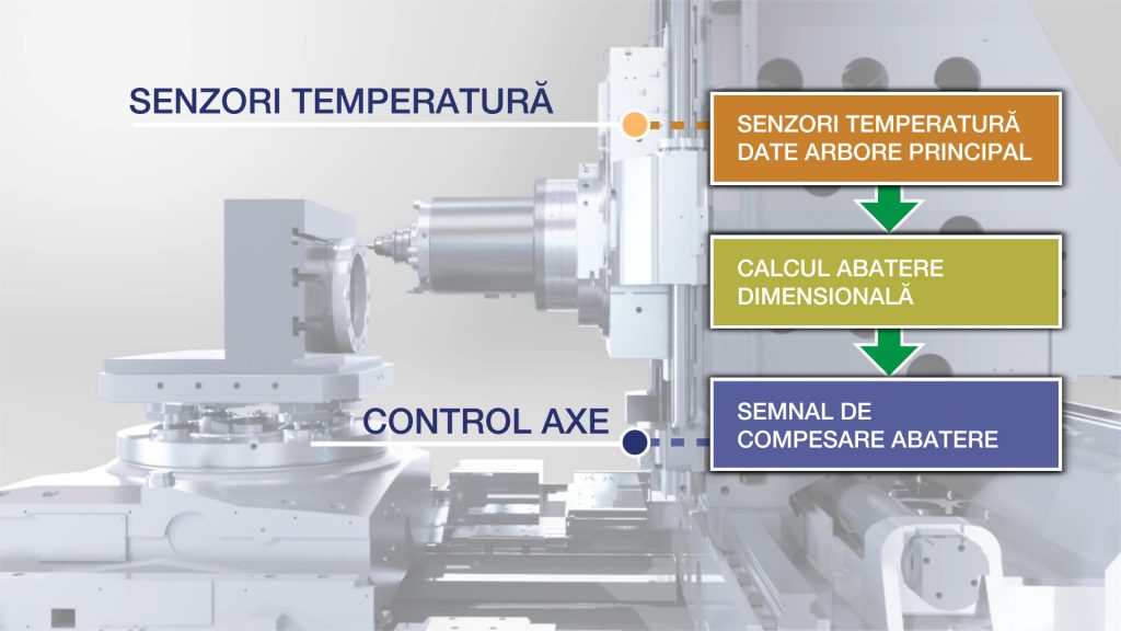 Okuma Green-Smart Machine - Sistem de compensare deformare termică automată ce permite stabilitatea dimensională indiferent de variațiile de temperatură