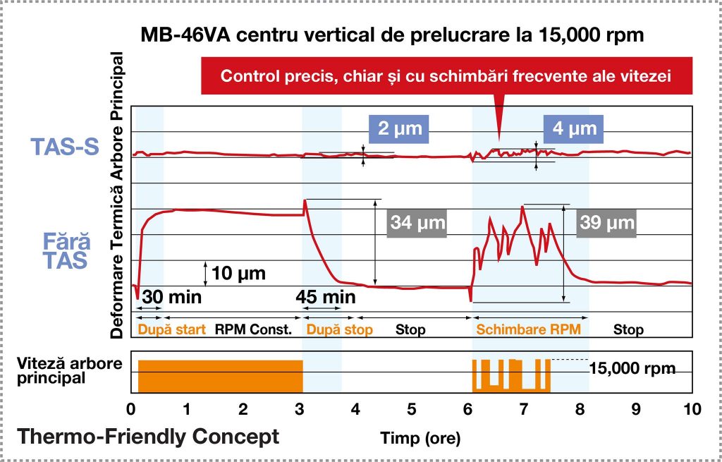 Stabilizator termo activ arbore principal (TAS-S), Thermo-Friendly Concept, compensare deformare termică