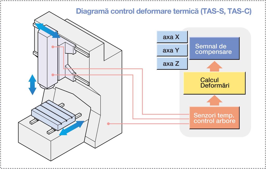 Diagramă control deformare termică (TAS-S, TAS-C)