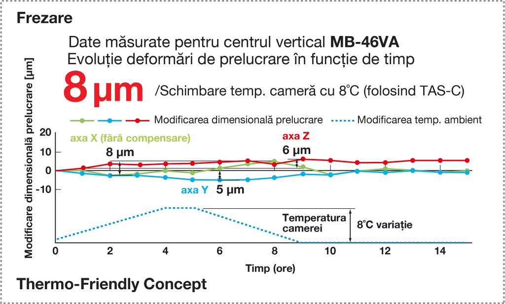 Frezare, Abateri dimensionale prelucrare, Thermo-Friendly Concept, compensare deformare termică