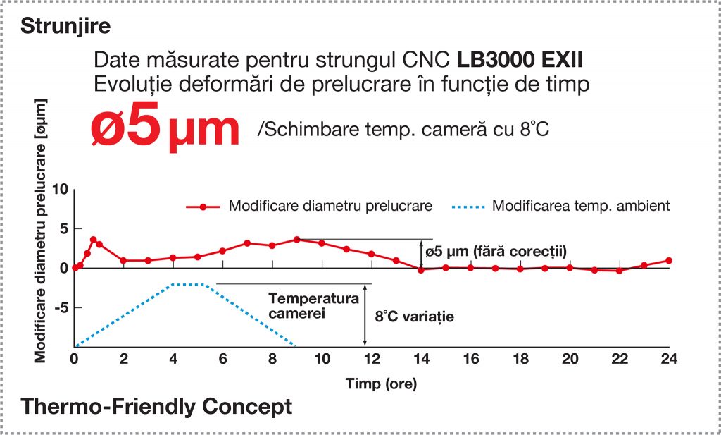 Strunjire, Abateri dimensionale prelucrare, Thermo-Friendly Concept, compensare deformare termică