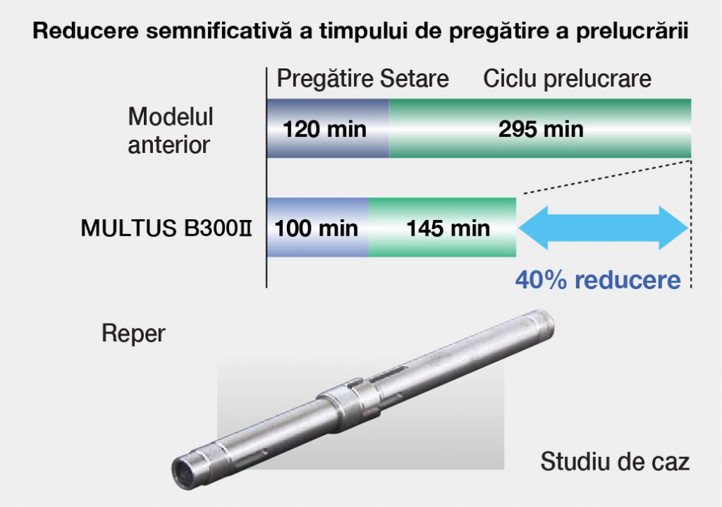 Reducere semnificativă a timpului de pregătire a prelucrării