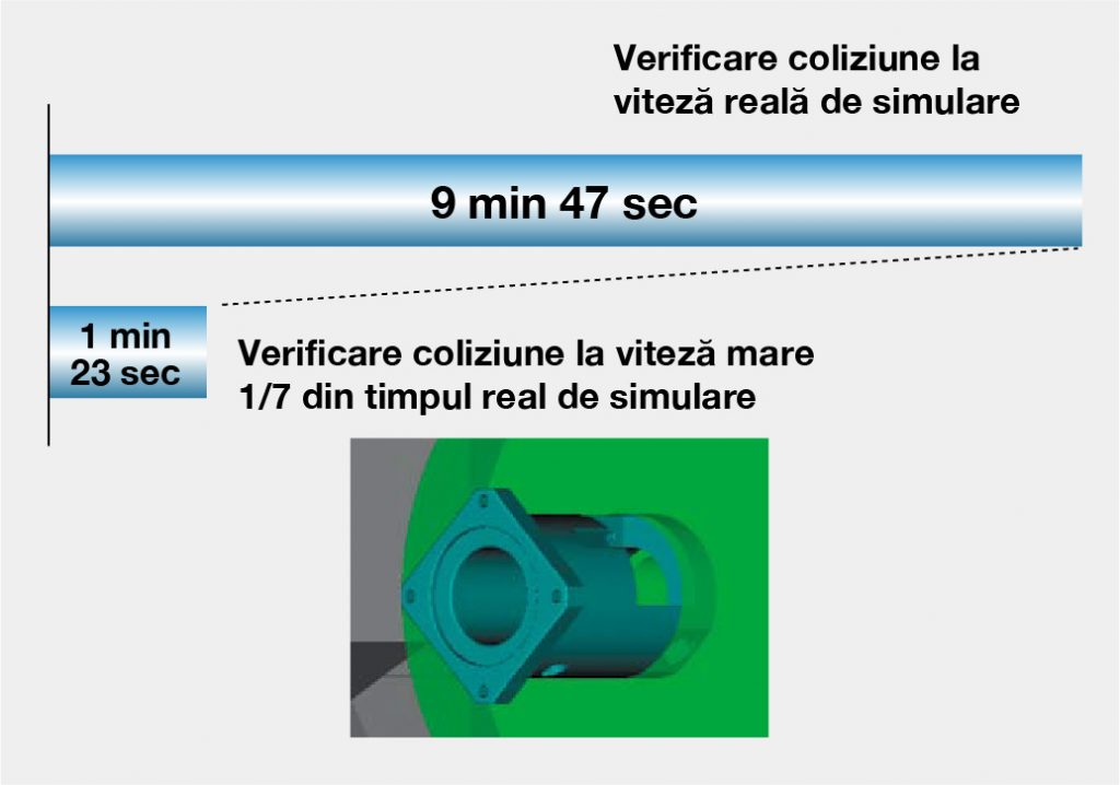 Sistem anti-coliziune mașini CNC / Analiză rapidă la 1/7 in timp