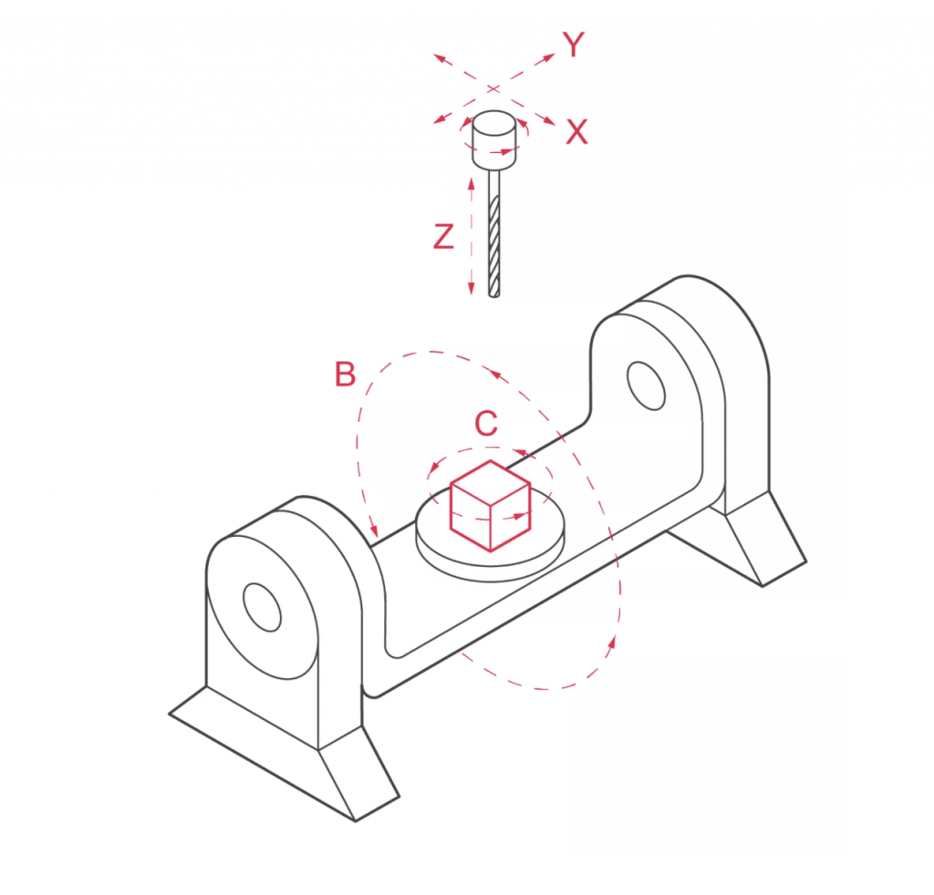 prelucrarea CNC în 5-axe